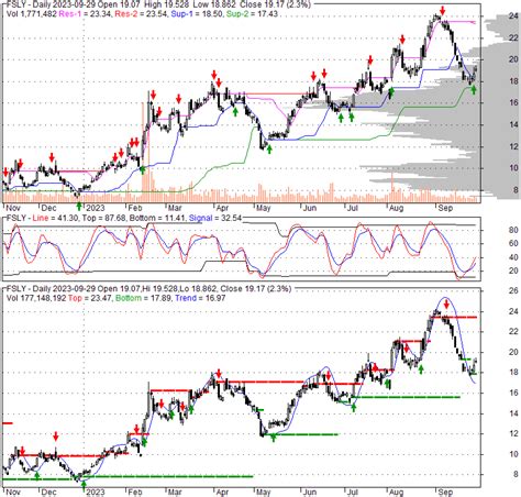 fansly stock|Fastly, Inc. (FSLY) Stock Price, News, Quote & History